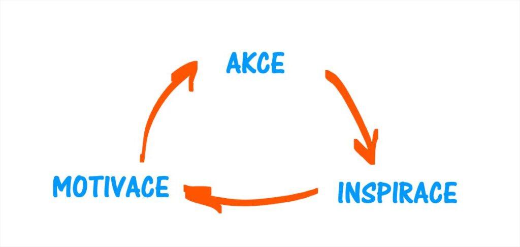 Akce inspirace motivace